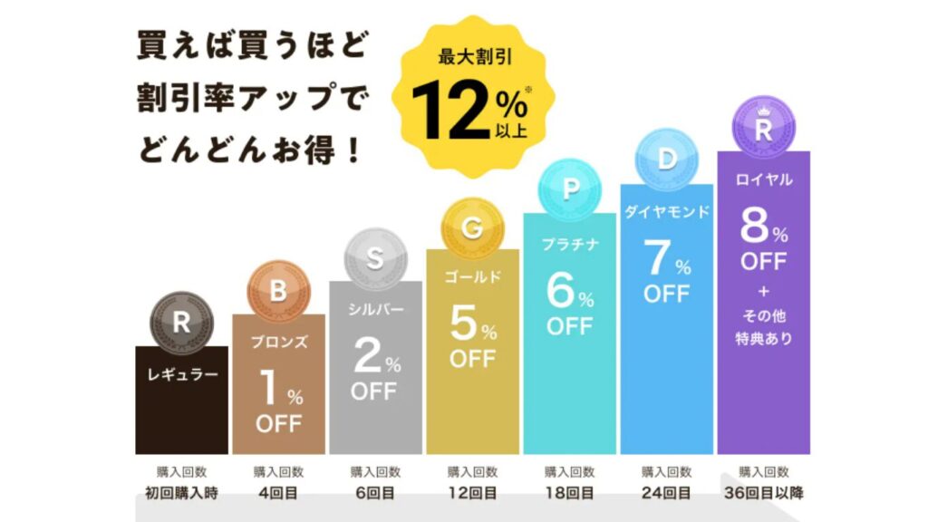 ワタミ公式よりプレミアム会員制度図解